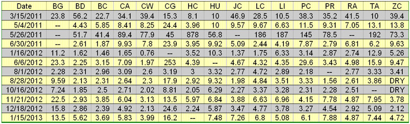 Turbidity Table