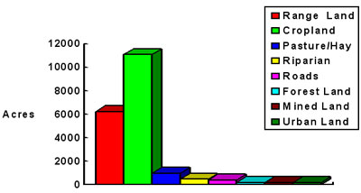 Hatwai Creek Acres Chart