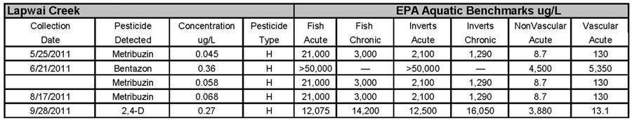 Lapwai Creek pesticide results