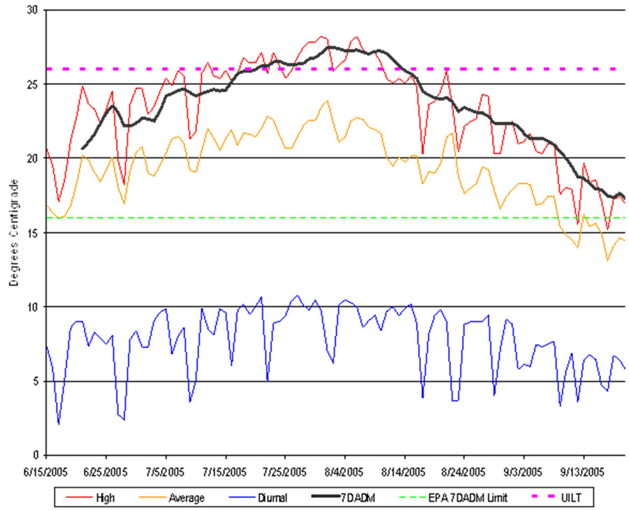 Temperatures graph