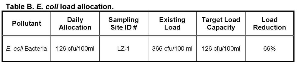 Water Quality Table B