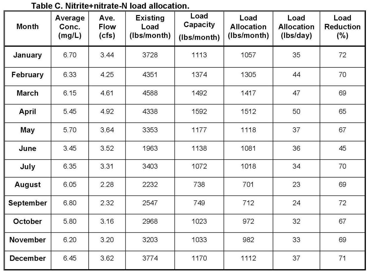 Water Quality Table C