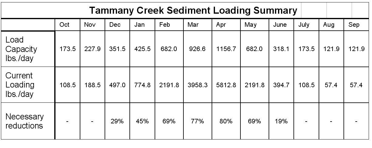 Tammany Creek Sediment Table