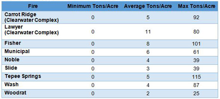 Table 2